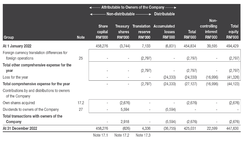 Equity Statement