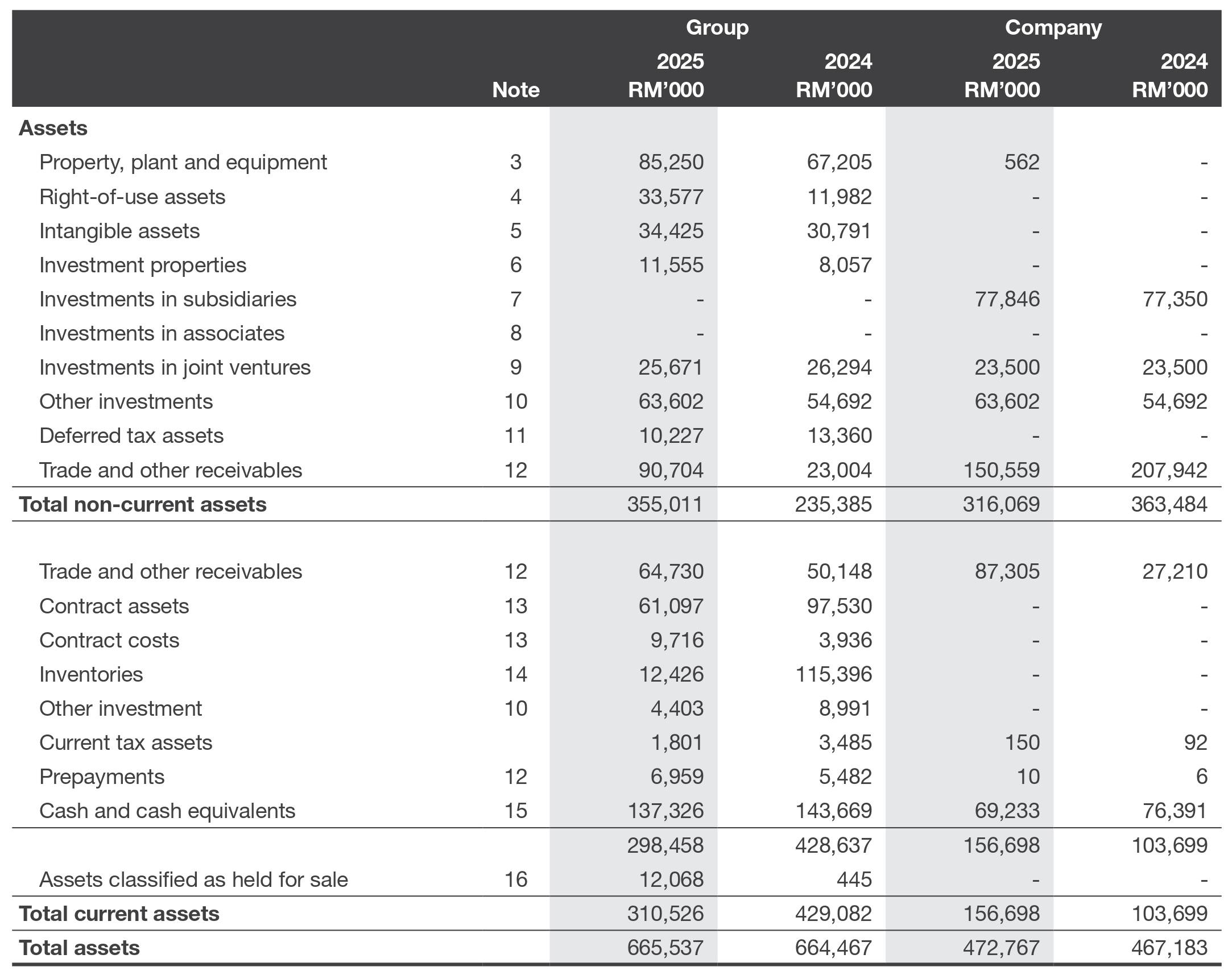 Financial Position