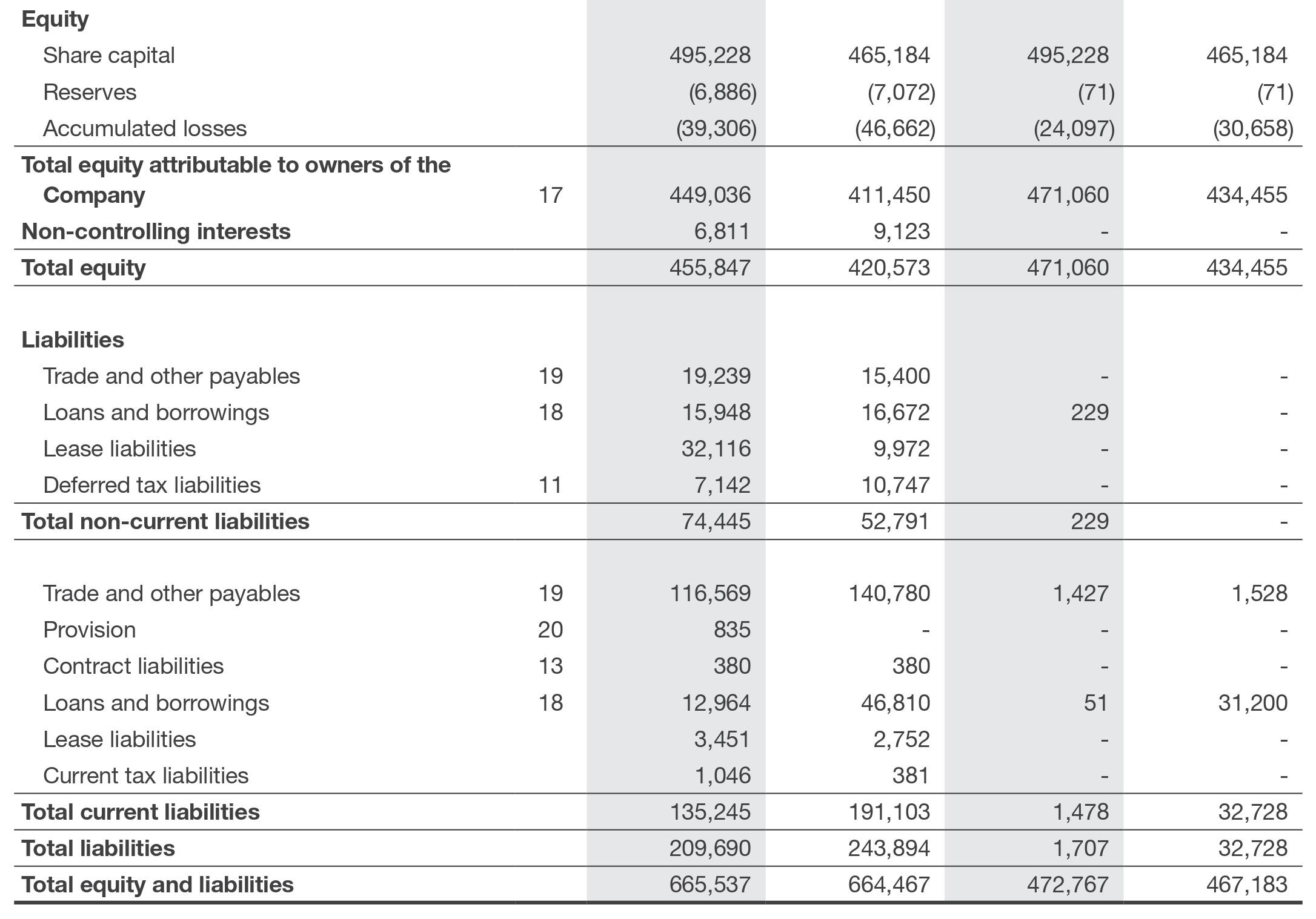 Financial Position