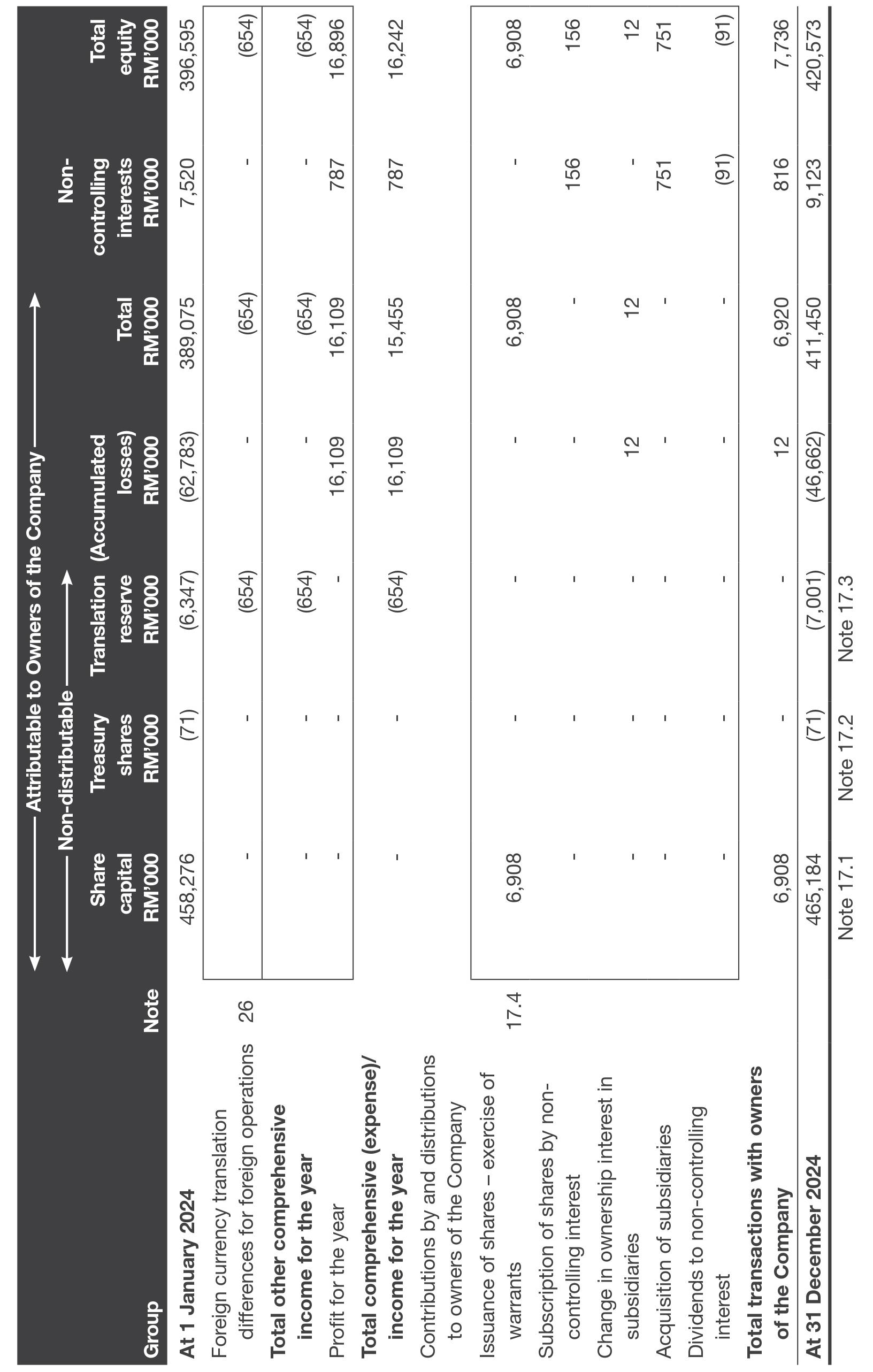 Equity