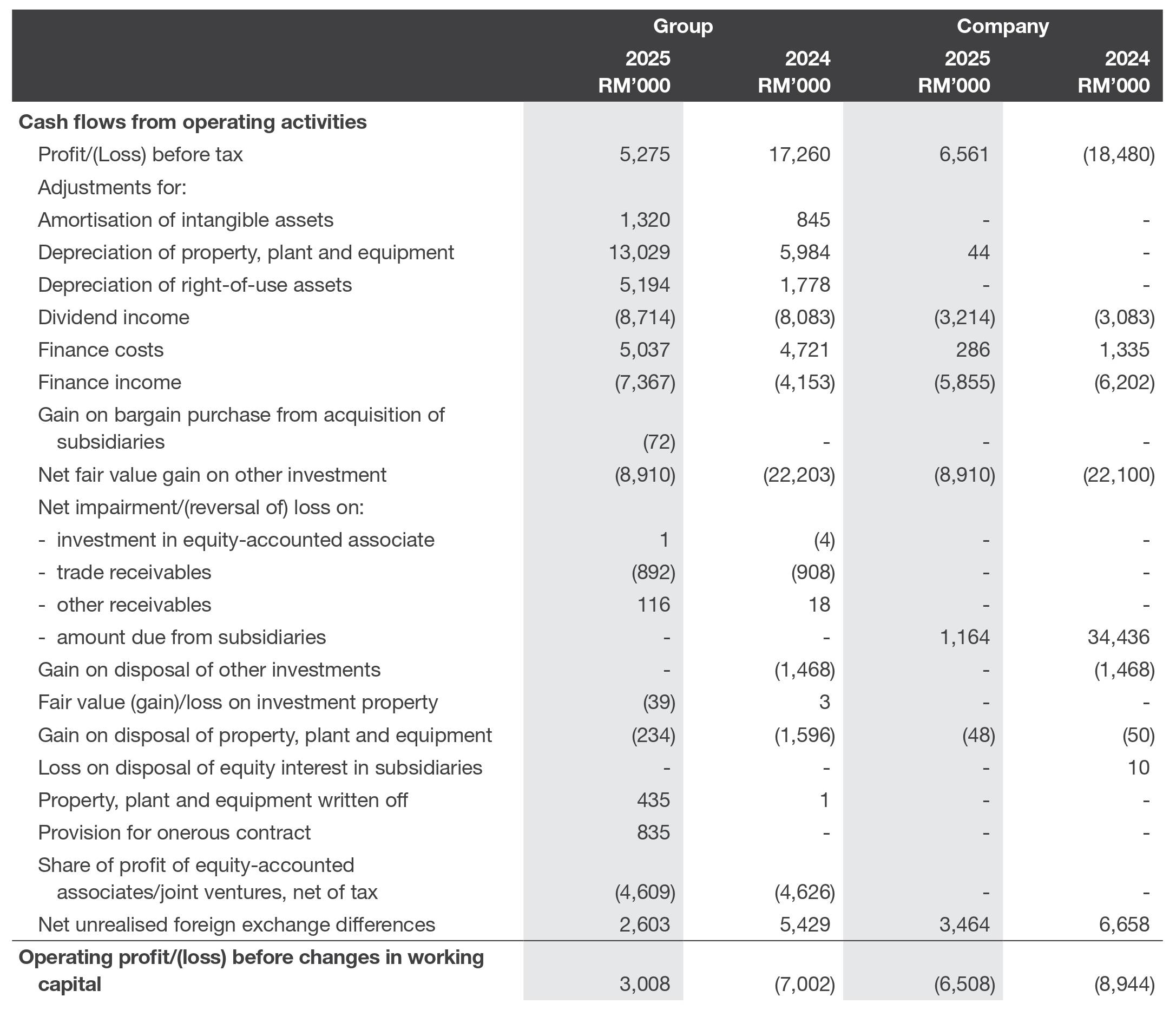 Cash Flows
