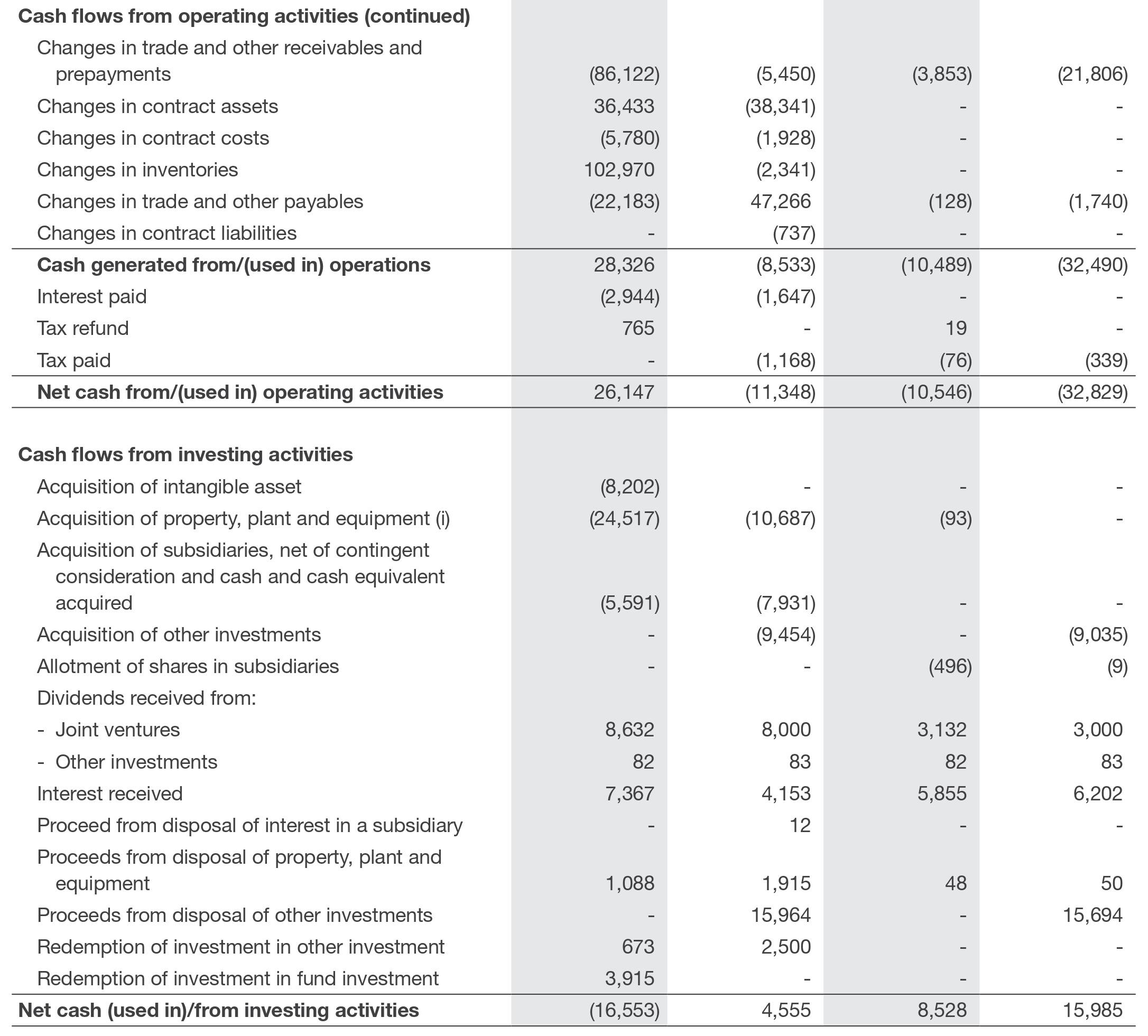 Cash Flows