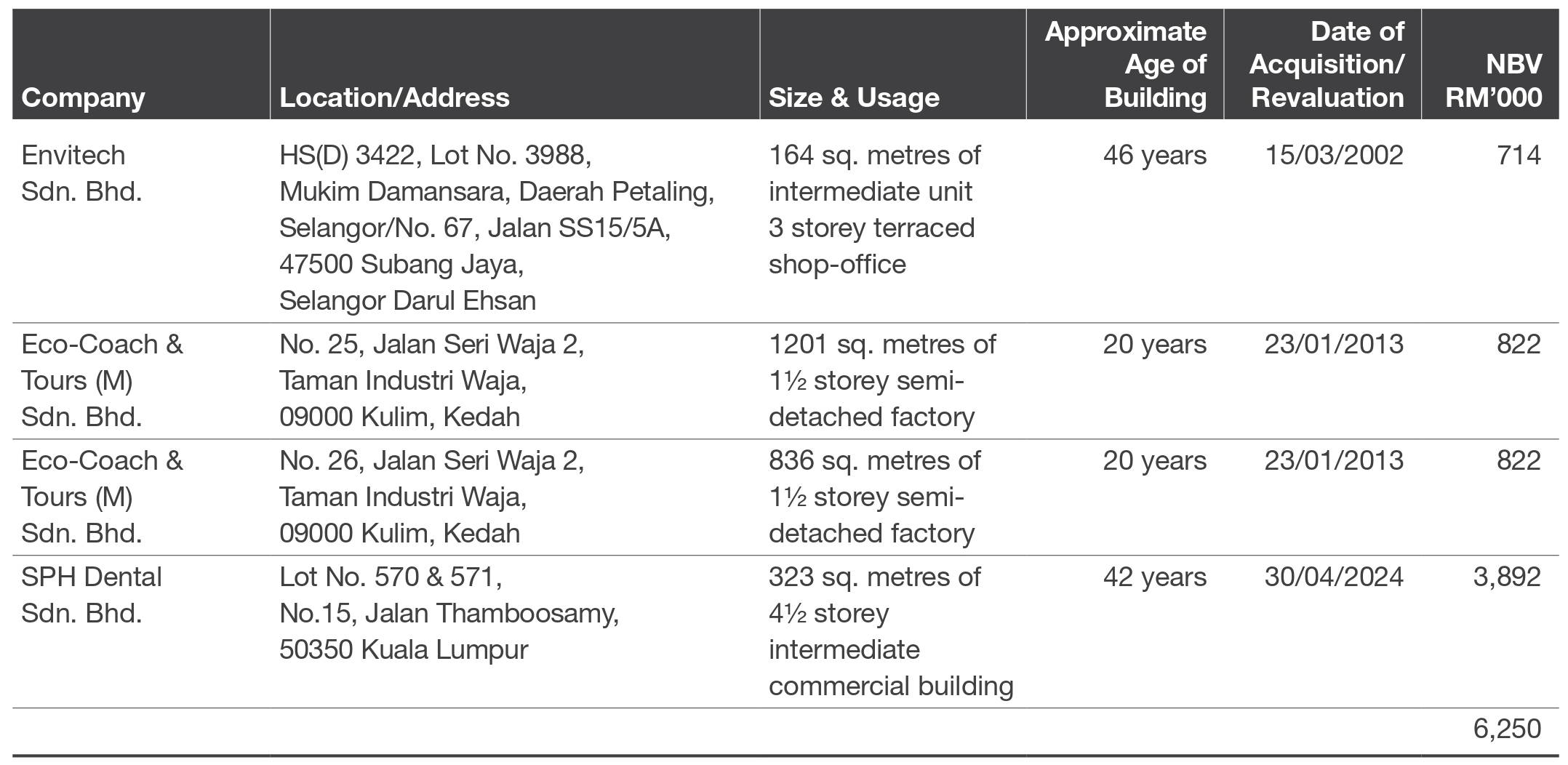 FREEHOLD BUILDINGS AND LAND