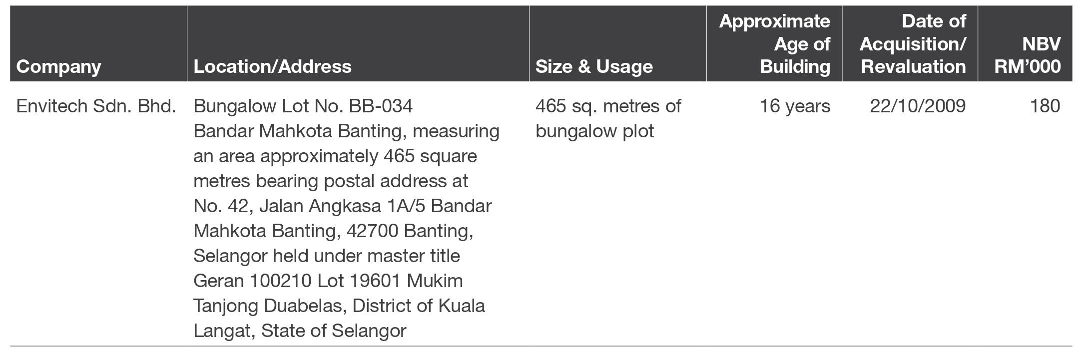 INVESTMENT PROPERTIES