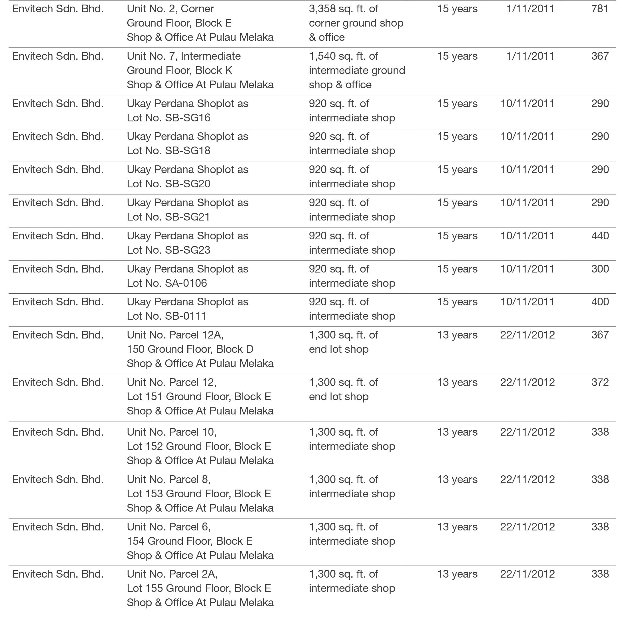 INVESTMENT PROPERTIES