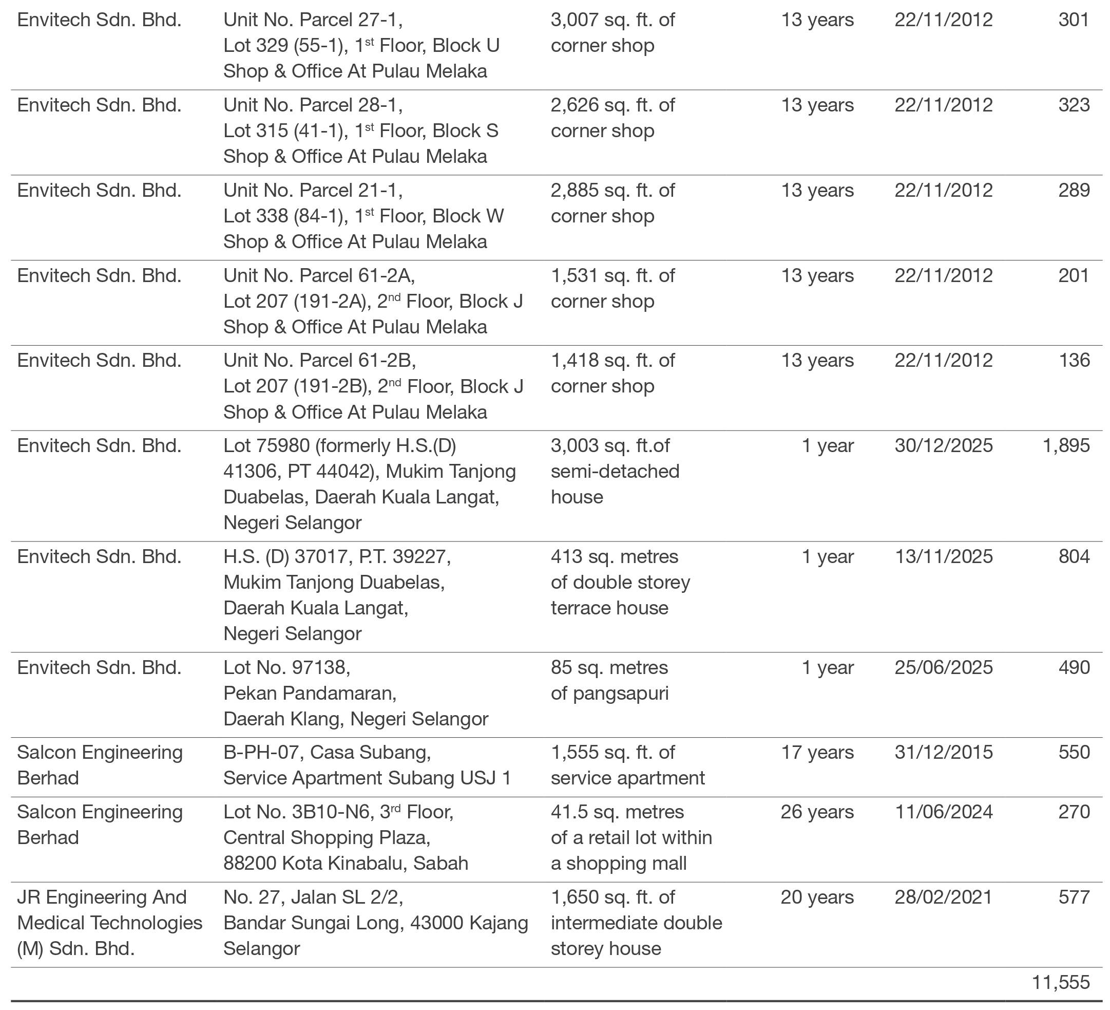 INVESTMENT PROPERTIES