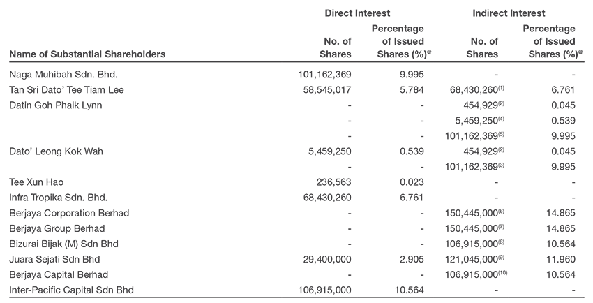 Substantial Shareholders