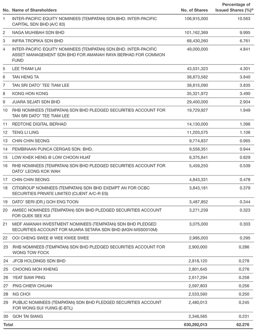 List Of 30 Largest Shareholders