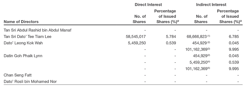 Directors' Shareholdings